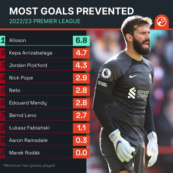 Premier League goalkeepers - 2023/24 power rankings