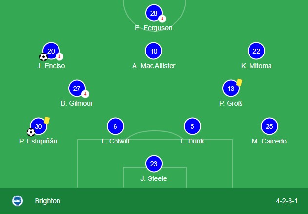 Brighton's formation against Arsenal in a 3-0 win away at Arsenal in 2022/23 season.