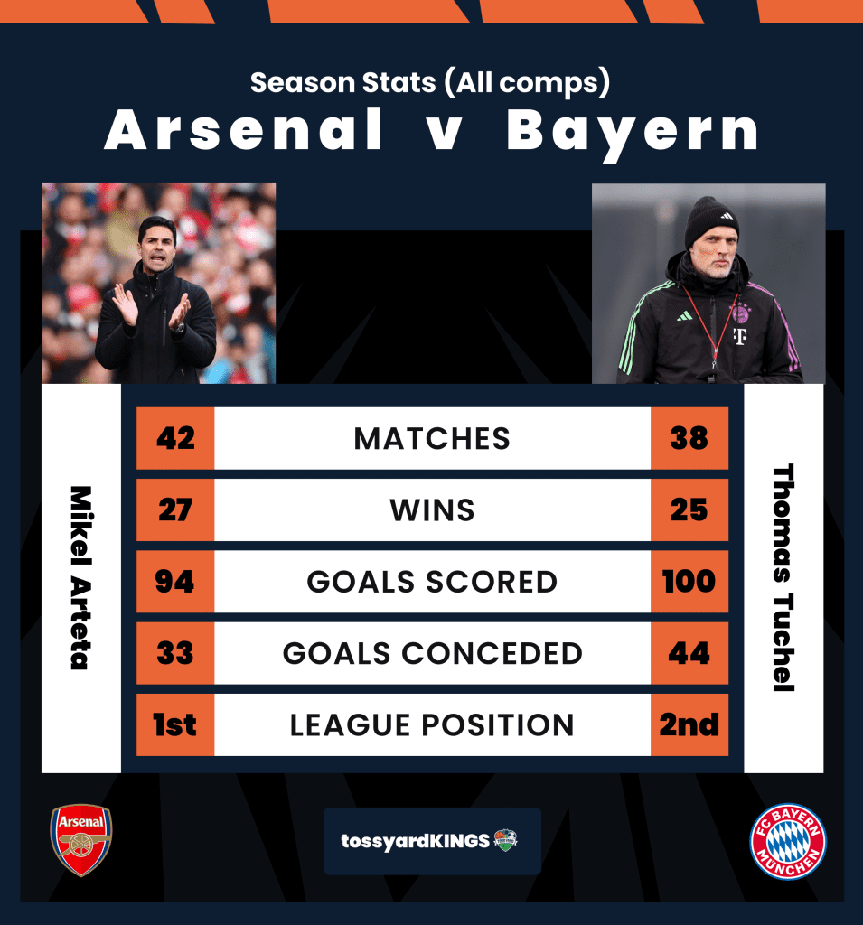 Infographics of Arsenal and Bayern Munich 2023/24 season stats. - Tossyardkings.com