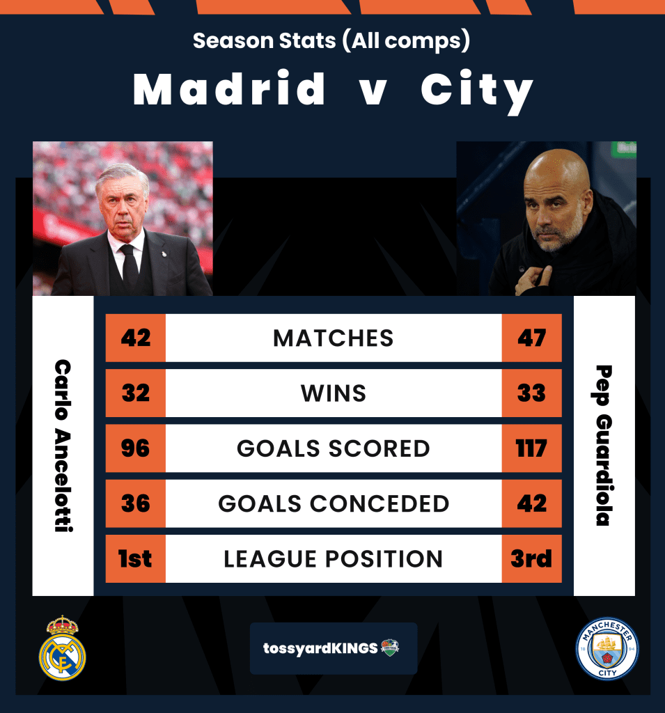Infographics of Real Madrid and Manchester City 2023/24 season stats. - Tossyardkings.com